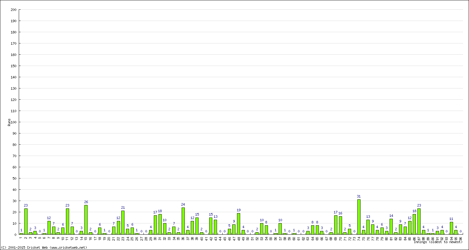 Batting Performance Innings by Innings