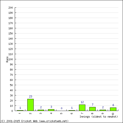 Batting Recent Scores