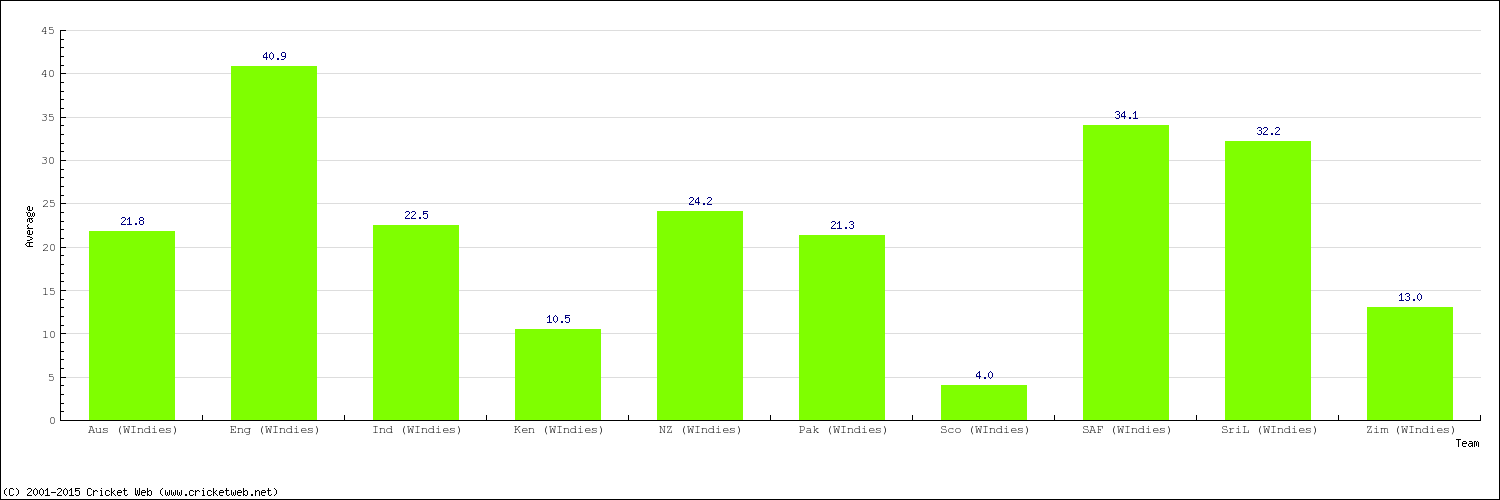 Bowling Average by Country