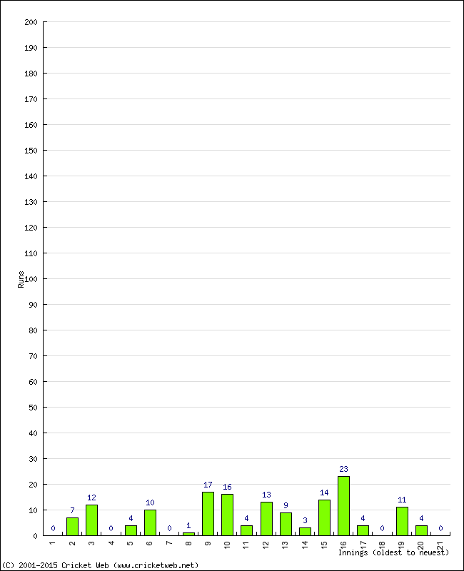 Batting Performance Innings by Innings - Home