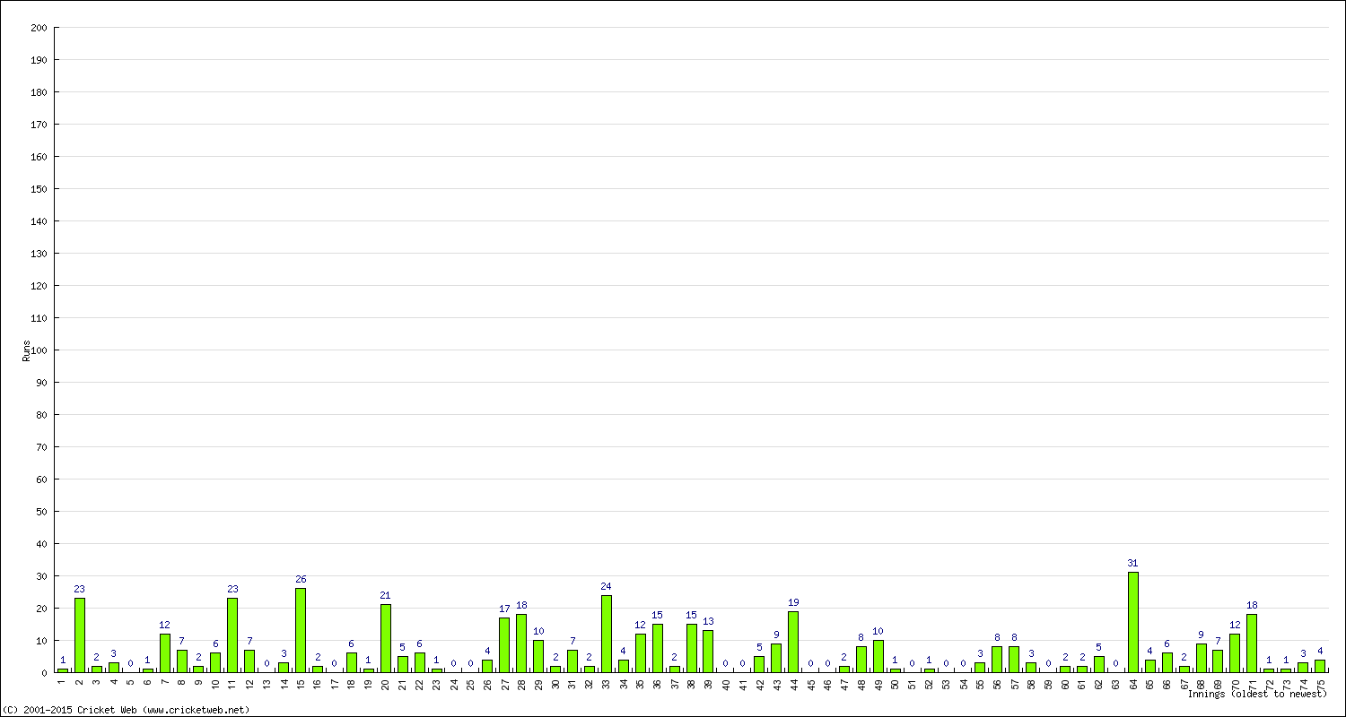 Batting Performance Innings by Innings - Away