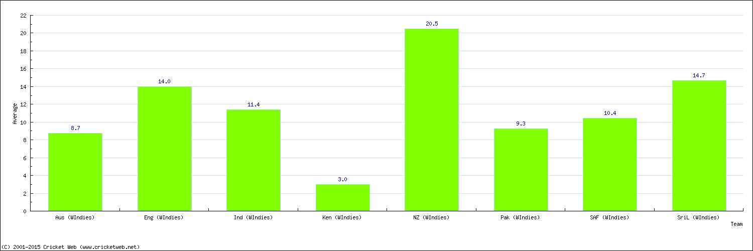 Batting Average by Country