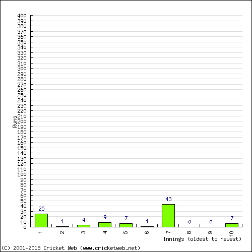 Batting Recent Scores