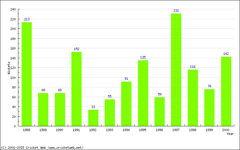 Runs by Year