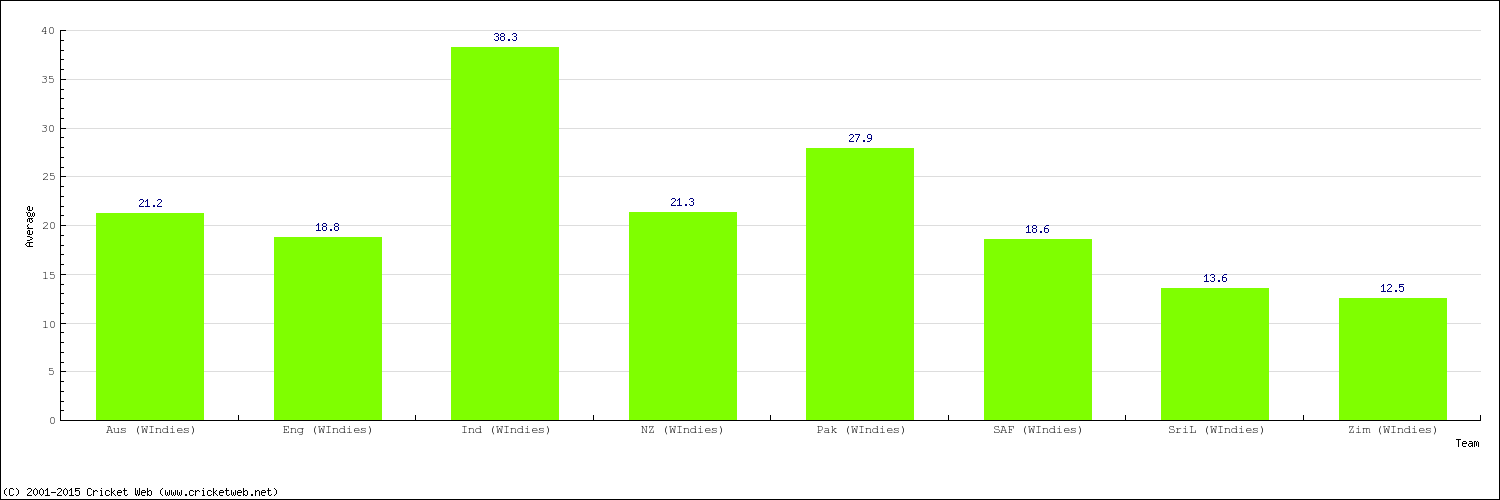 Bowling Average by Country