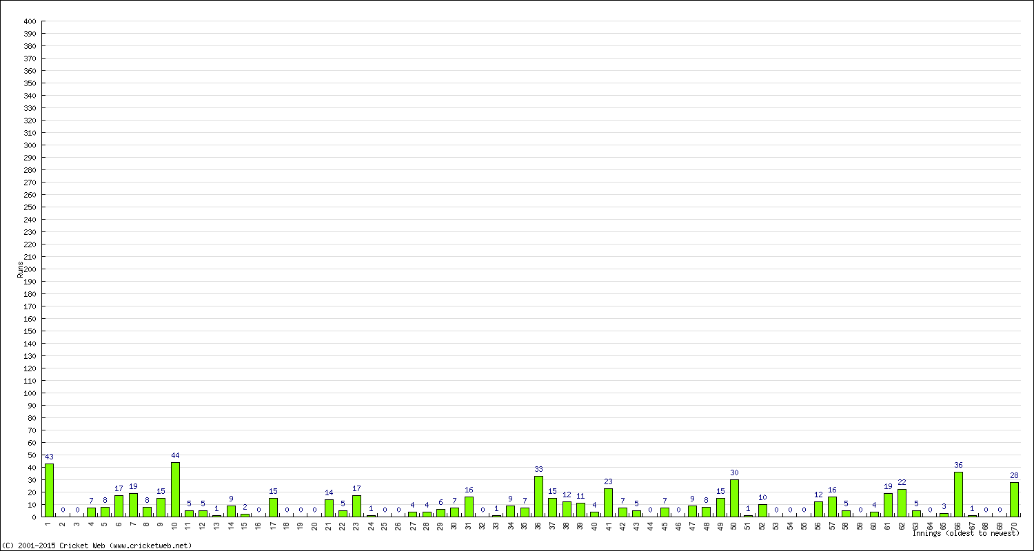 Batting Performance Innings by Innings - Away