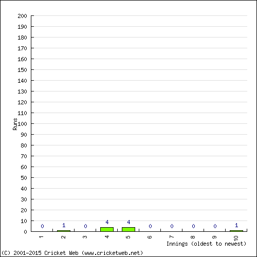 Batting Recent Scores