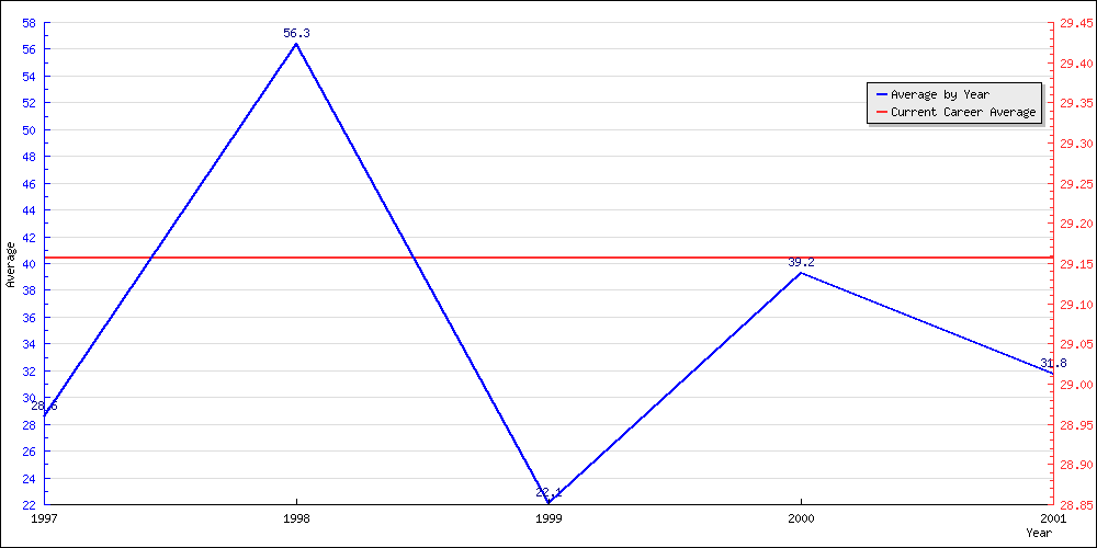 Bowling Average by Year