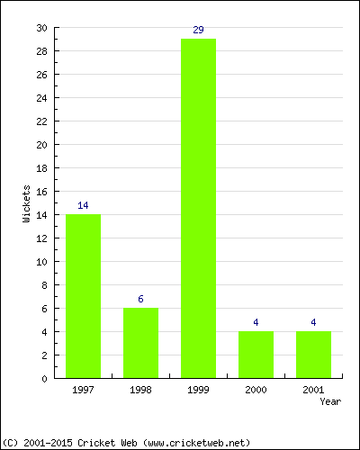 Wickets by Year