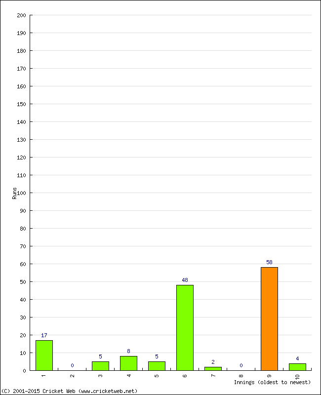 Batting Performance Innings by Innings