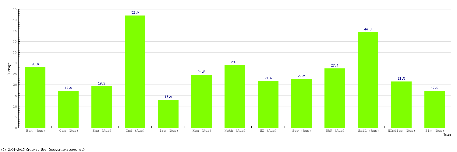 Bowling Average by Country