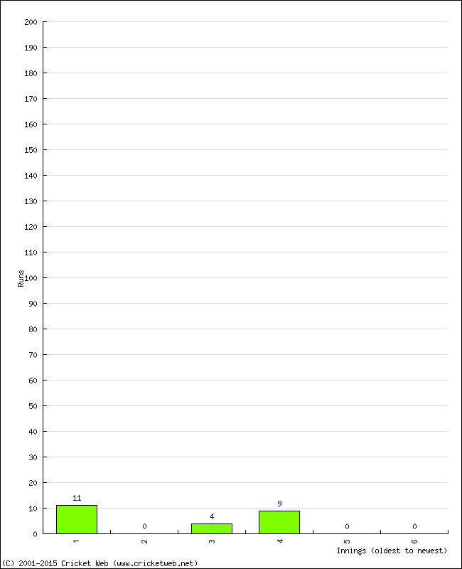 Batting Performance Innings by Innings - Home