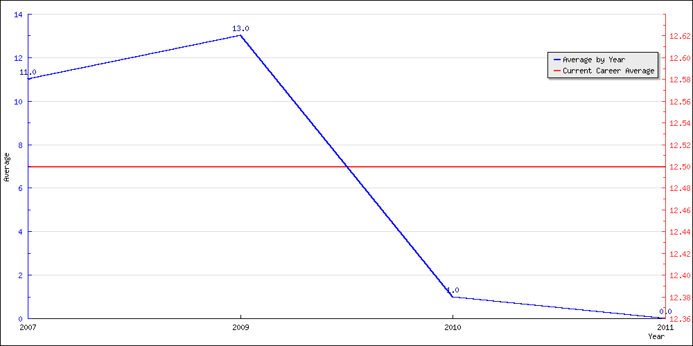 Batting Average by Year