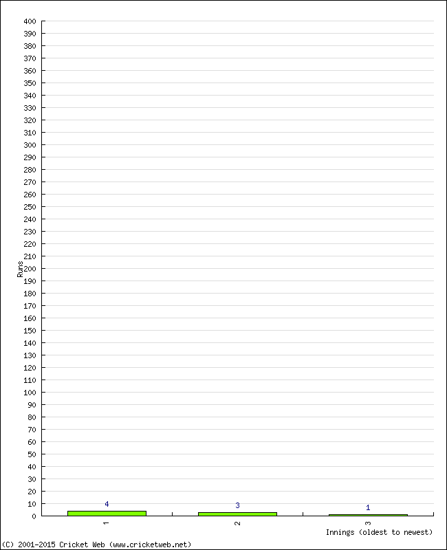 Batting Performance Innings by Innings - Away