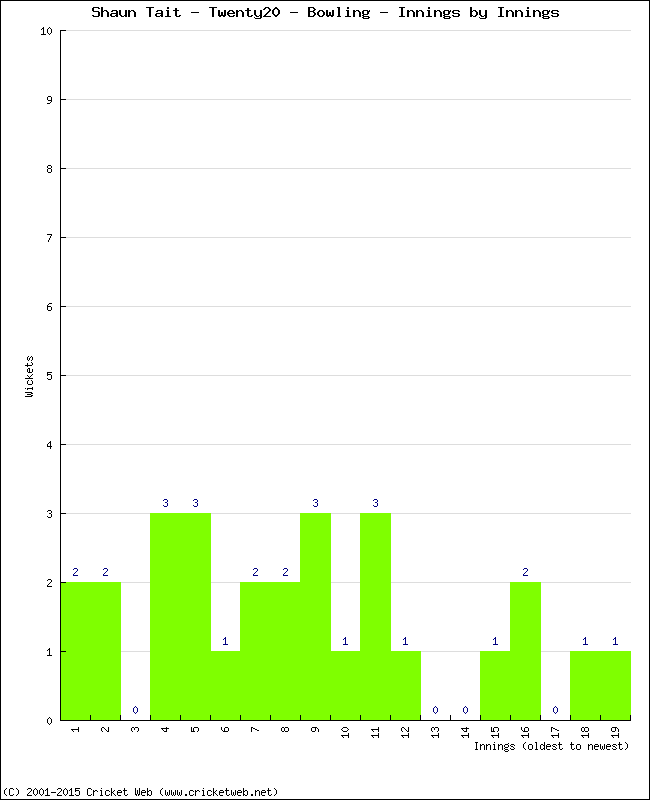 Bowling Performance Innings by Innings