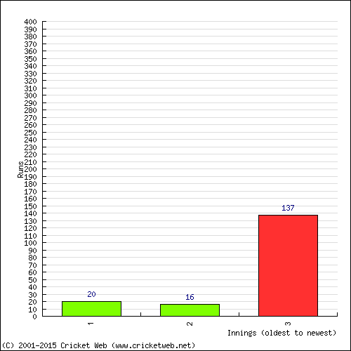 Batting Recent Scores