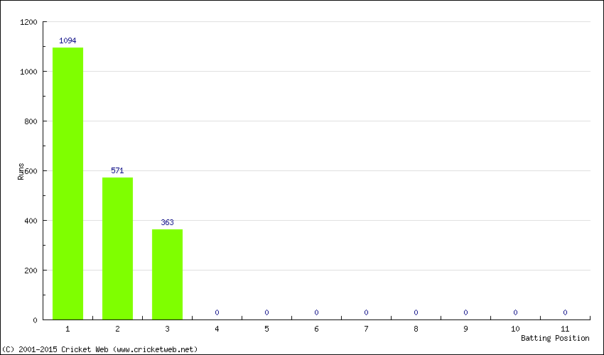 Runs by Batting Position