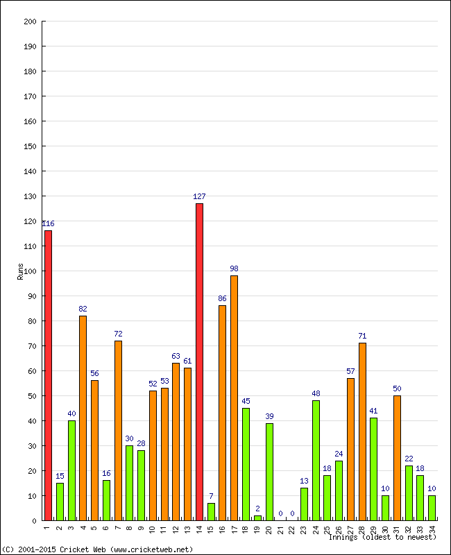 Batting Performance Innings by Innings - Home