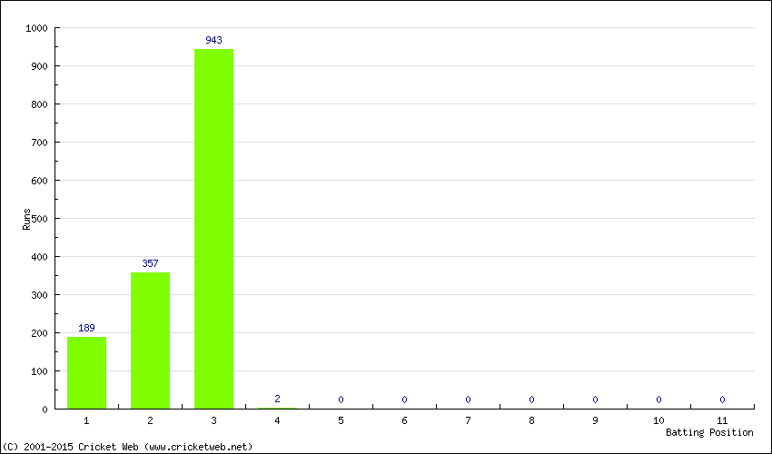 Runs by Batting Position