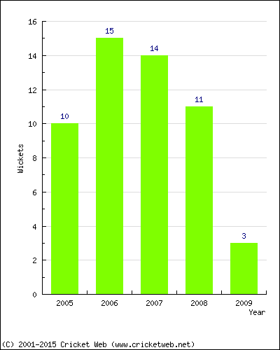 Wickets by Year