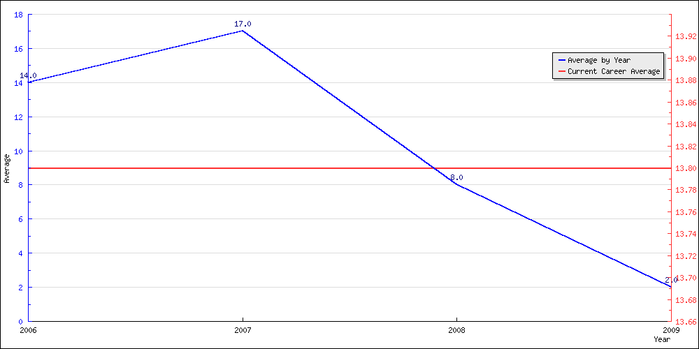 Batting Average by Year