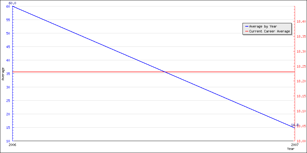 Bowling Average by Year