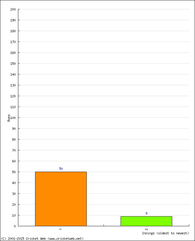 Batting Performance Innings by Innings - Home