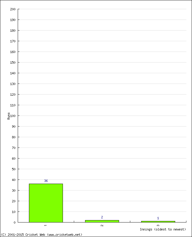 Batting Performance Innings by Innings - Away