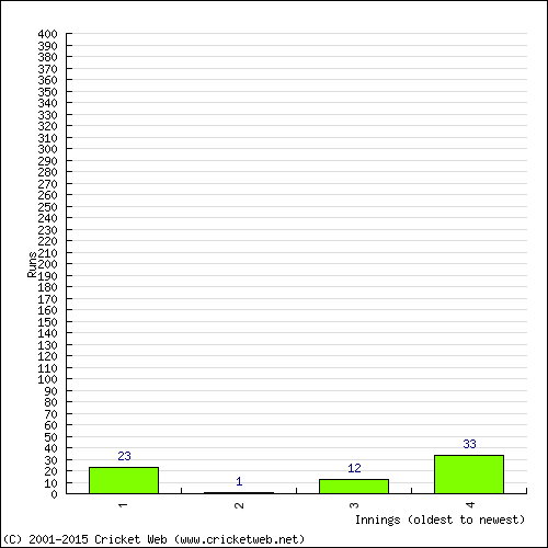 Batting Recent Scores