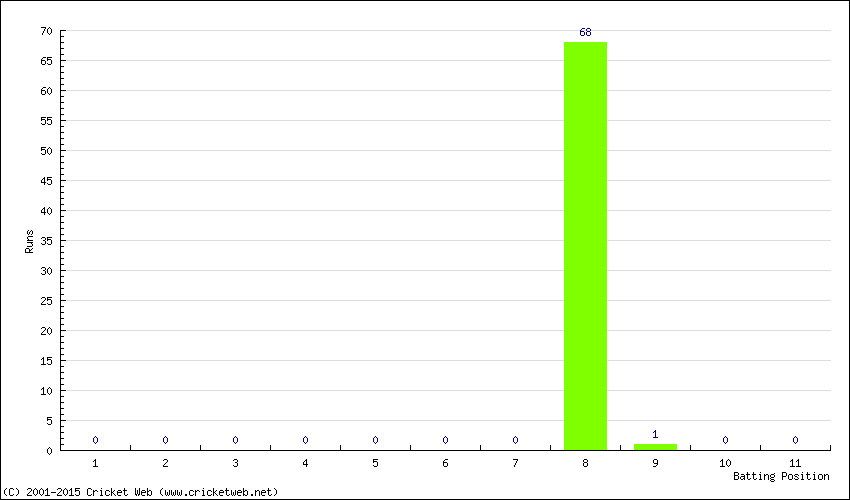 Runs by Batting Position