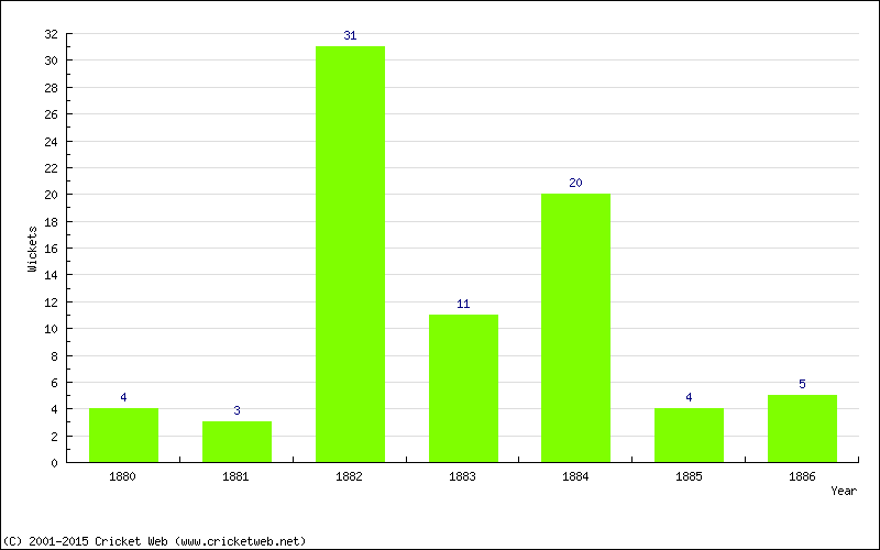 Wickets by Year