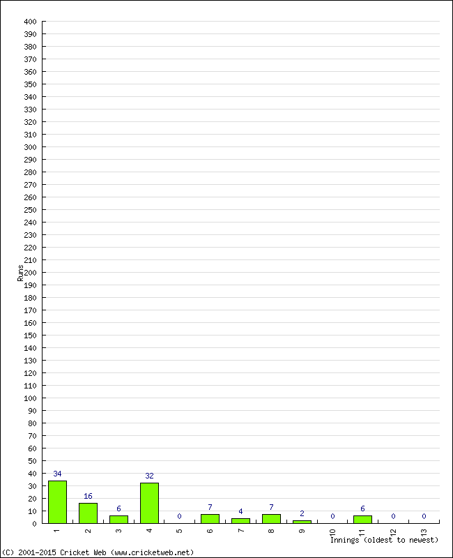 Batting Performance Innings by Innings - Home