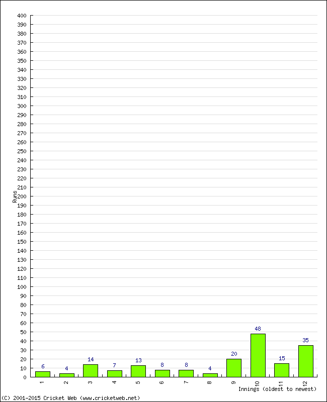 Batting Performance Innings by Innings - Away