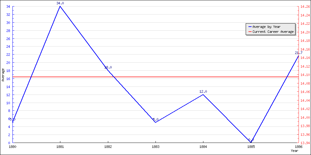 Batting Average by Year