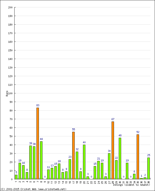 Batting Performance Innings by Innings