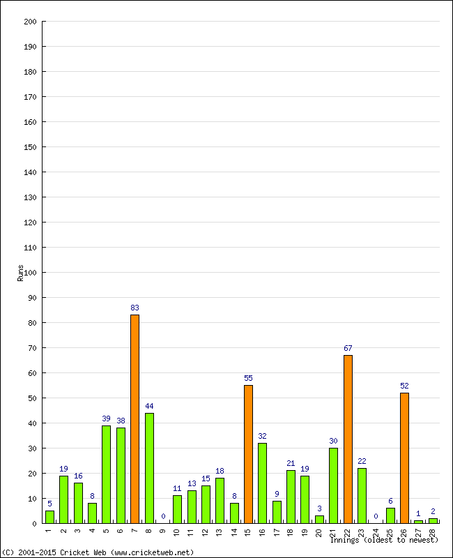 Batting Performance Innings by Innings - Away