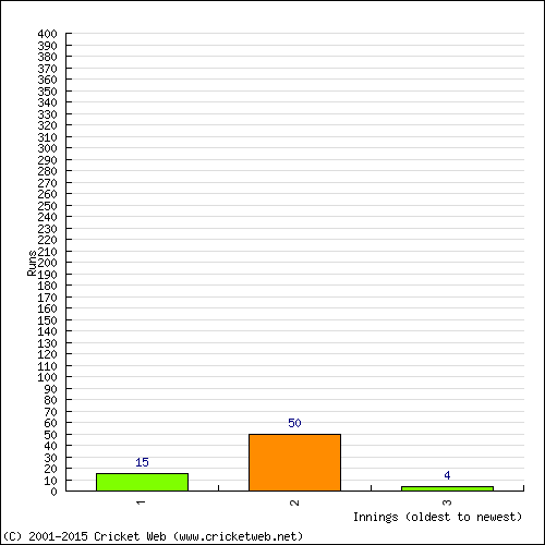 Batting Recent Scores