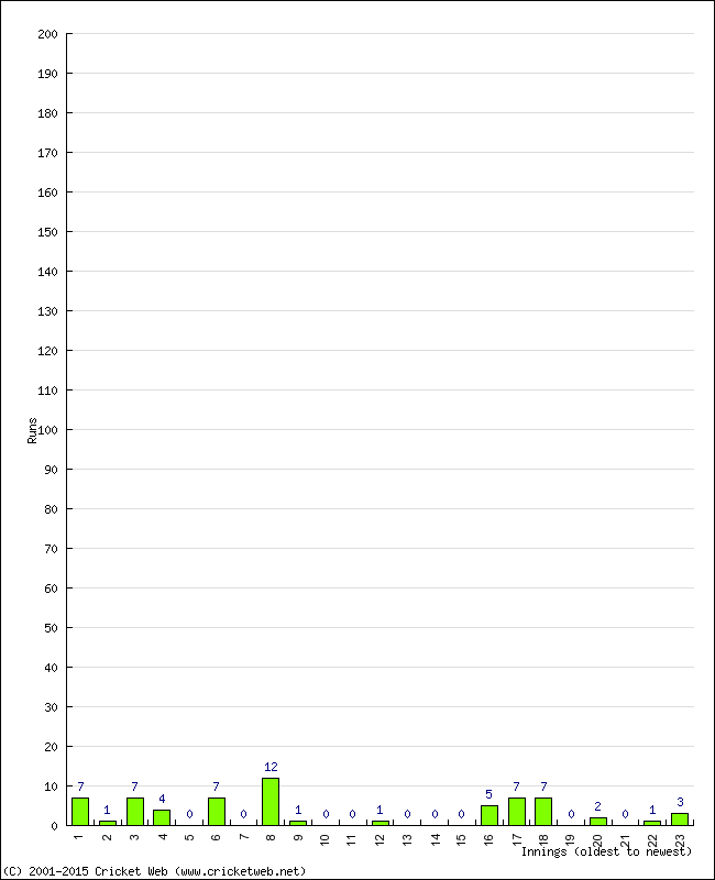 Batting Performance Innings by Innings