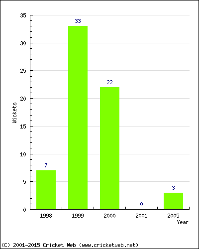 Runs by Year