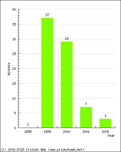 Wickets by Year