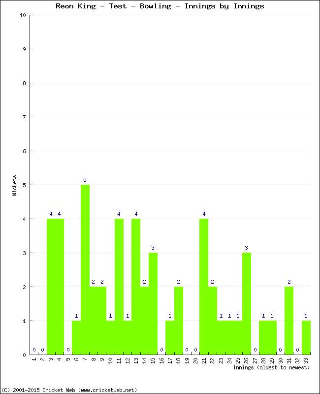 Bowling Performance Innings by Innings