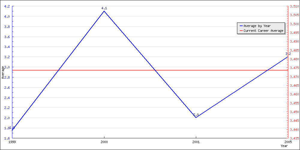 Batting Average by Year