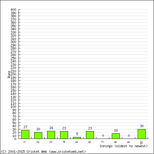 Batting Recent Scores