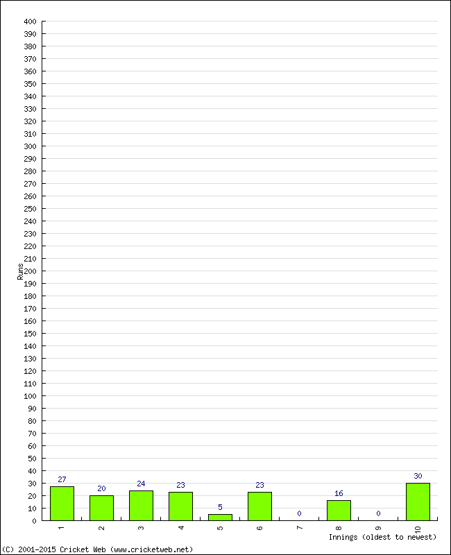 Batting Performance Innings by Innings - Home