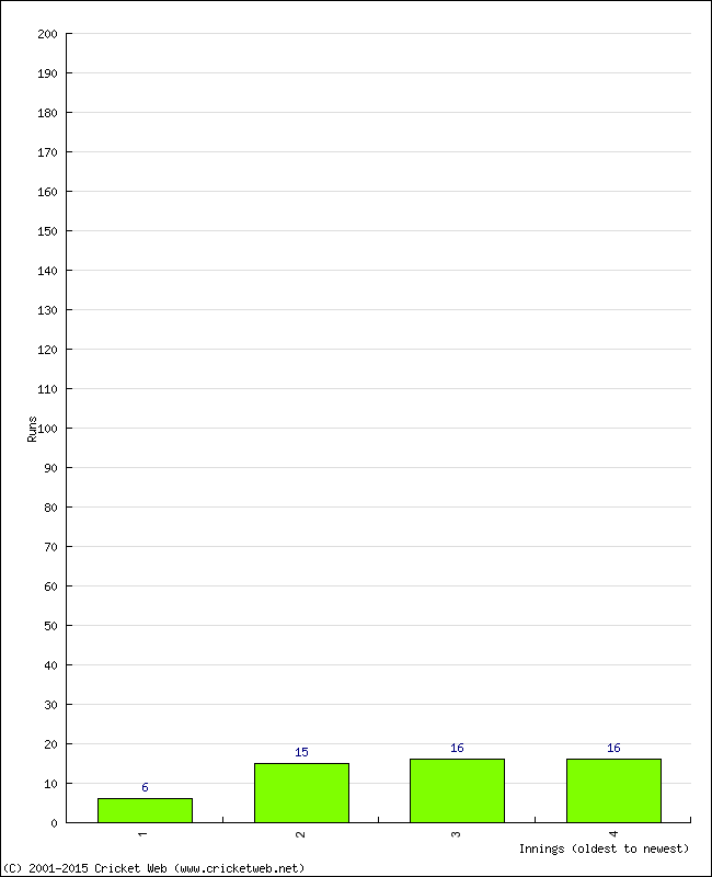 Batting Performance Innings by Innings