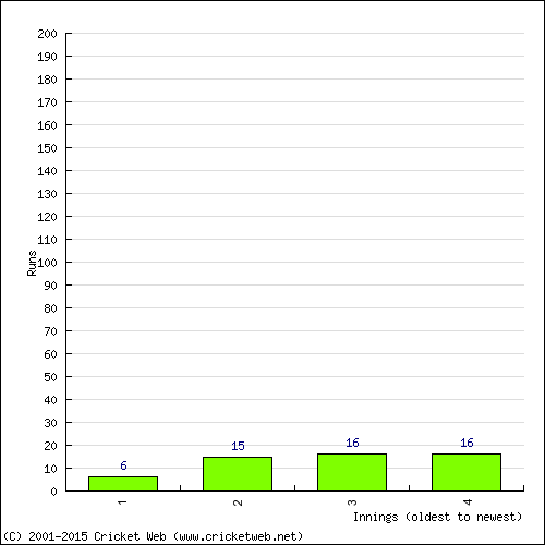 Batting Recent Scores