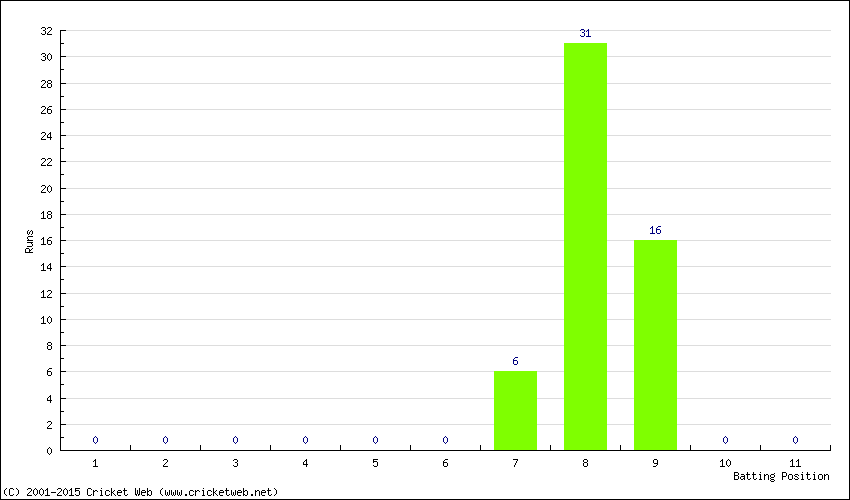 Runs by Batting Position