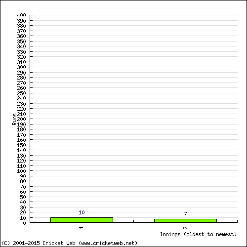 Batting Recent Scores