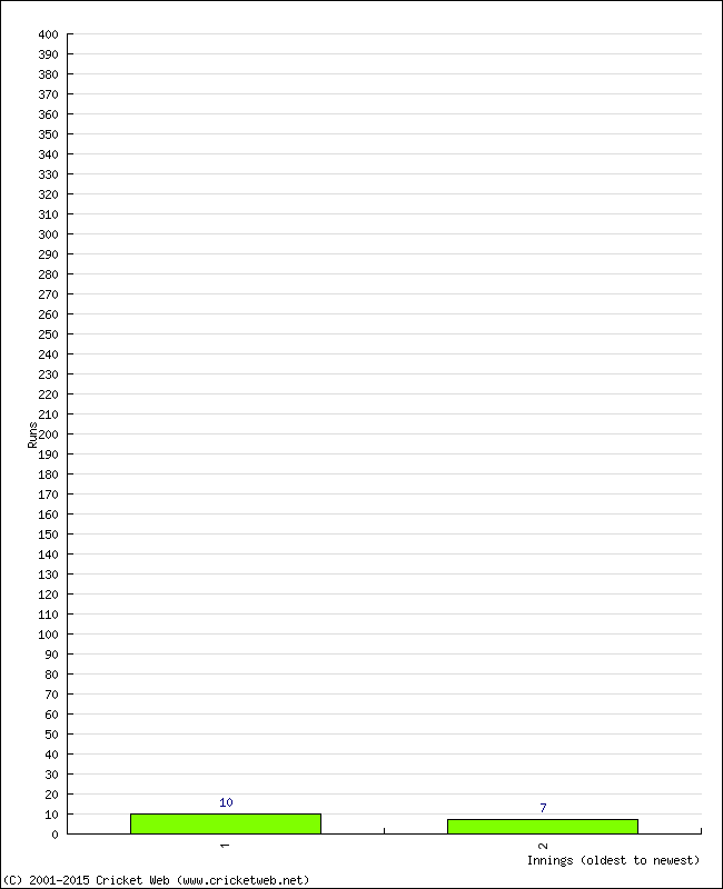 Batting Performance Innings by Innings - Away