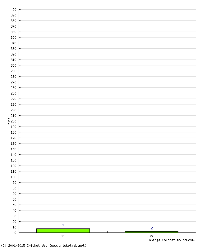 Batting Performance Innings by Innings